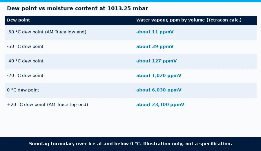 Dew point to ppmV moisture conversion at 1 atm: -60 C about 11 ppmV, -40 C about 127, -20 C about 1020, 0 C about 6030, +20 C about 23100 ppmV