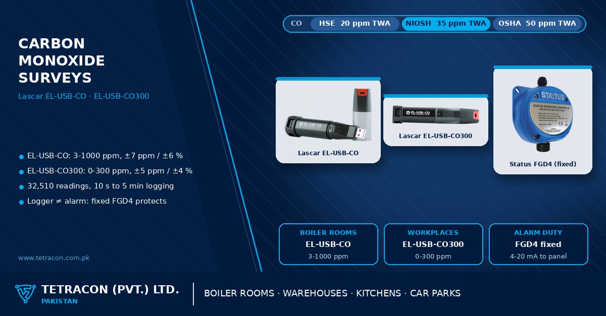Tetracon branded graphic on carbon monoxide data logging in Pakistan featuring the Lascar EL-USB-CO and EL-USB-CO300 CO data loggers and the Status Scientific FGD4 fixed gas detector