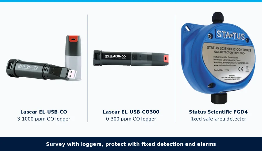 Lascar EL-USB-CO and EL-USB-CO300 carbon monoxide data loggers with the Status Scientific FGD4 fixed safe-area gas detector
