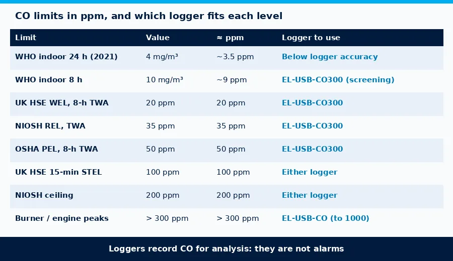 Table of carbon monoxide exposure limits from WHO, UK HSE, NIOSH and OSHA in ppm with the Lascar logger suited to each level