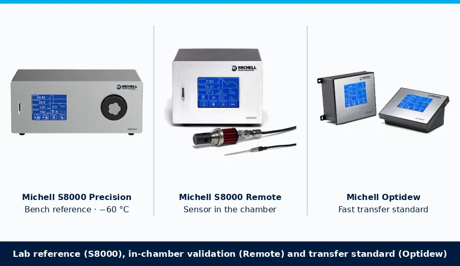 Michell S8000 Precision, S8000 Remote and Optidew chilled-mirror hygrometers