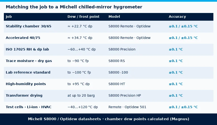 Table matching humidity applications in Pakistan to Michell S8000 and Optidew chilled-mirror models and dew-point ranges