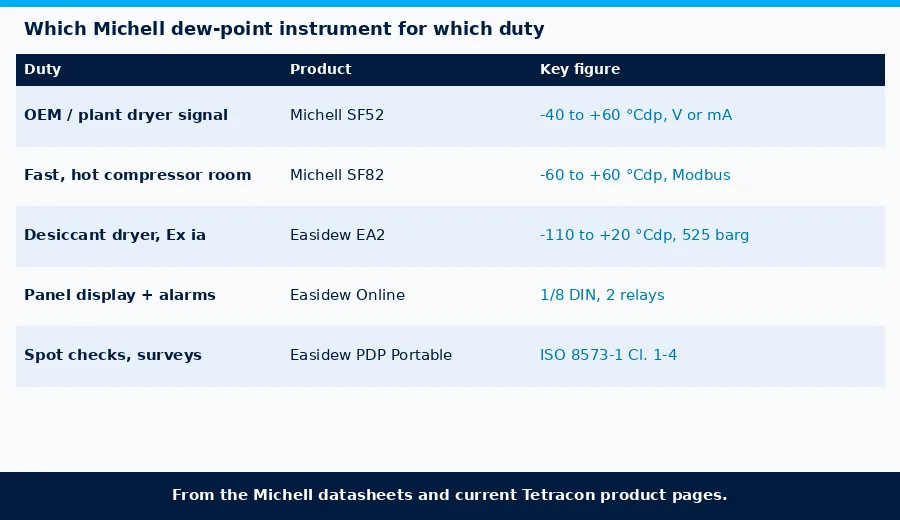 Choosing a Michell dew-point instrument by duty: SF52, SF82, Easidew EA2, Easidew Online and Easidew PDP Dryer Portable