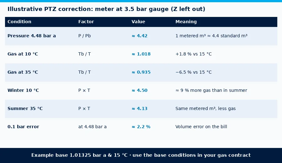 Worked example of pressure and temperature correction factors for a gas meter at 3.5 bar gauge in winter and summer