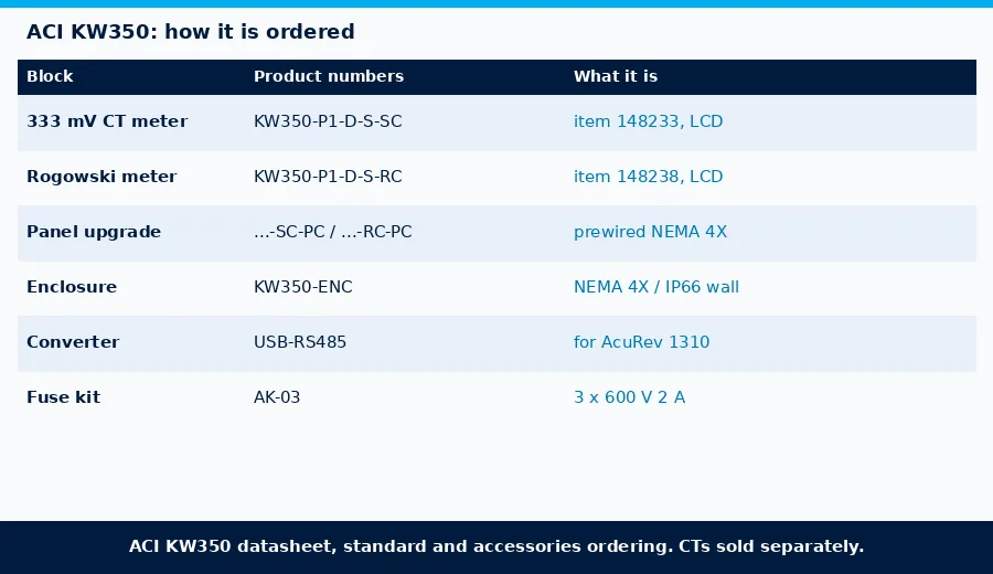 ACI KW350 ordering options: 333 mV CT or Rogowski coil versions, DIN rail or prewired NEMA 4X panel upgrade, enclosure, USB-RS485 converter and fuse kit