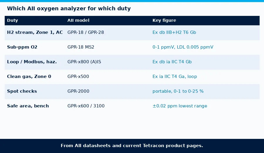 Choosing an AII oxygen analyzer by area and duty: GPR-x8 Ex db, GPR-x800 (A)IS, GPR-x500 loop-powered, GPR-2000 portable, GPR-x600 safe area