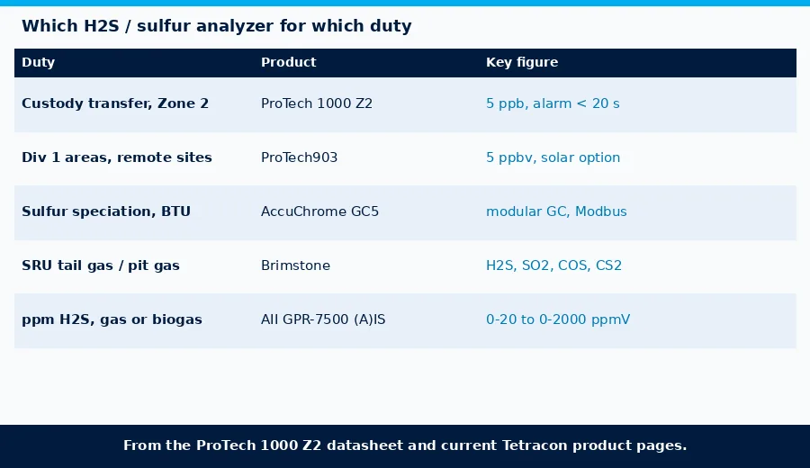 Choosing a sulfur analyzer by duty: Galvanic ProTech 1000 Z2, ProTech903, AccuChrome GC5, Brimstone and AII GPR-7500