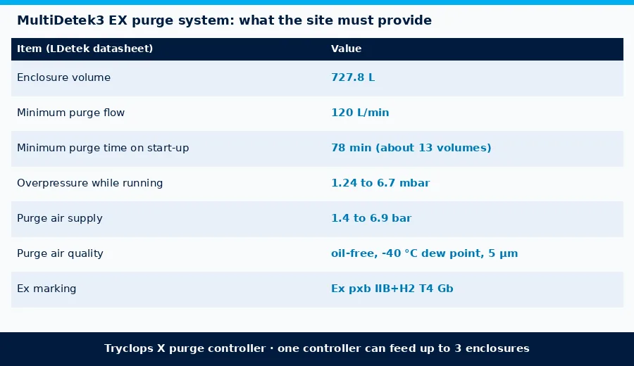MultiDetek3 EX purge system requirements: 727.8 litre enclosure, 120 L/min minimum purge, 78 minute start-up purge, 1.24 to 6.7 mbar overpressure, dry air at -40 C dew point