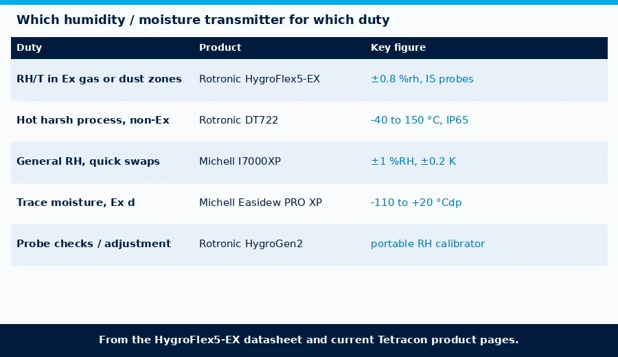 Choosing a humidity or moisture transmitter by duty: Rotronic HygroFlex5-EX, Rotronic DT722, Michell HygroSmart I7000XP and Michell Easidew PRO XP