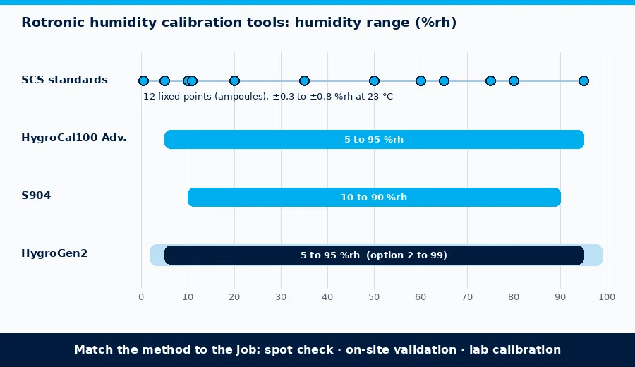 Chart comparing the humidity ranges of Rotronic SCS humidity standards, HygroCal100 Advanced, S904 and HygroGen2