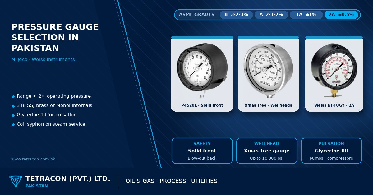 Tetracon branded graphic on industrial pressure gauge selection in Pakistan featuring Miljoco P4520L, Miljoco Xmas Tree wellhead gauge and Weiss NF4UGY solid-front process gauge