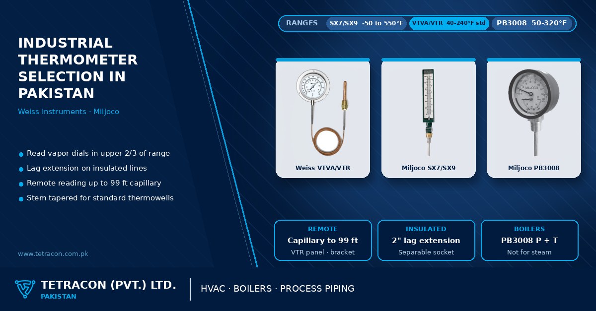 Tetracon branded graphic on industrial thermometer selection in Pakistan featuring the Weiss VTVA/VTR vapor actuated dial thermometer, Miljoco SX7/SX9 industrial glass thermometer and Miljoco PB3008 pressure/temperature gauge