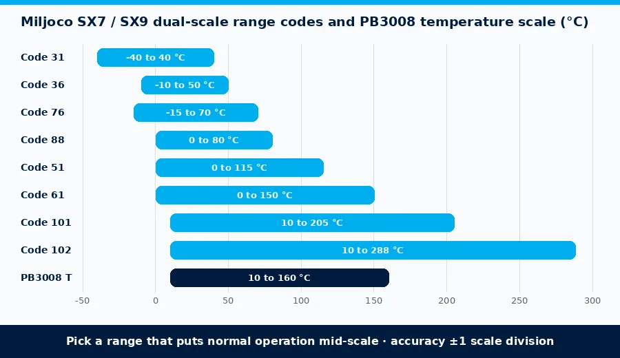 Chart of Miljoco SX7 SX9 dual-scale thermometer range codes in degrees Celsius and the Miljoco PB3008 temperature scale