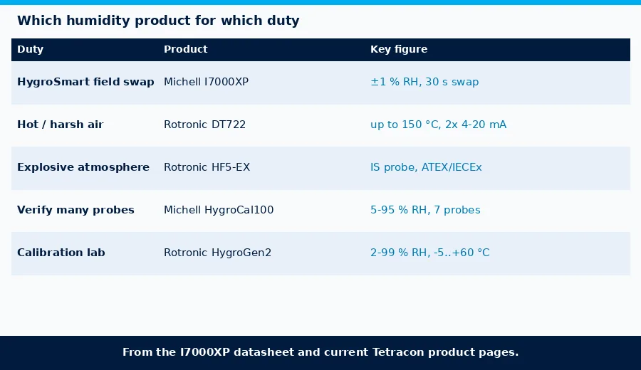 Choosing a humidity product by duty: HygroSmart I7000XP, Rotronic DT722, HygroFlex5-EX, Michell HygroCal100 and Rotronic HygroGen2