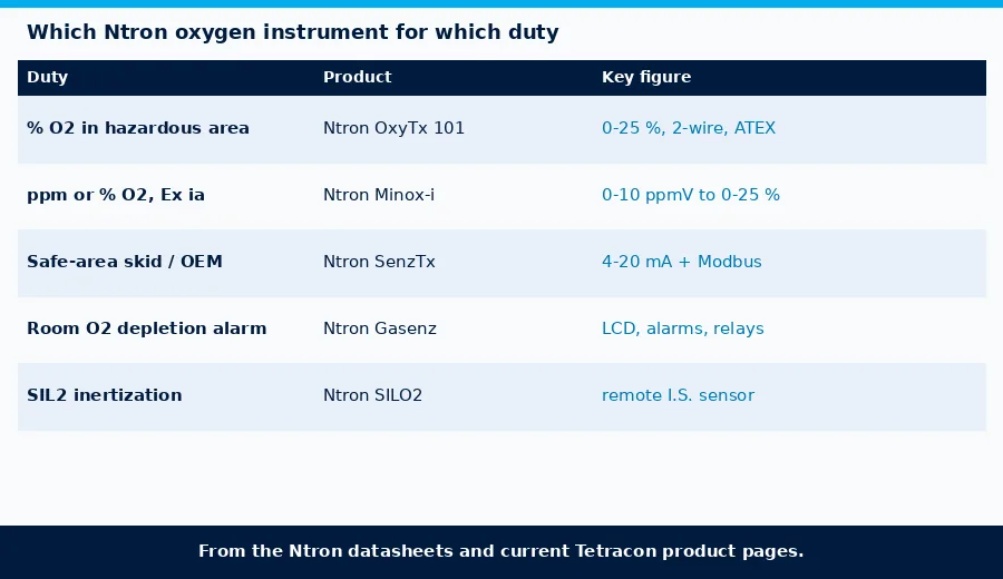 Choosing an Ntron oxygen instrument by duty: OxyTx 101, Minox-i, SenzTx, Gasenz, SILO2 and OxyExtract with OxyOne