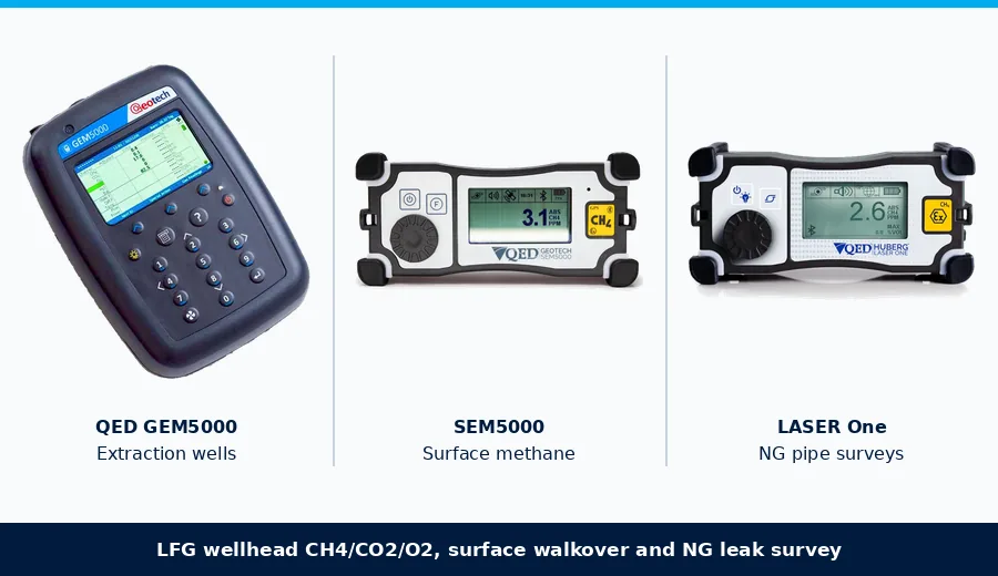QED GEM5000 landfill gas analyser with SEM5000 surface methane detector and Huberg LASER One