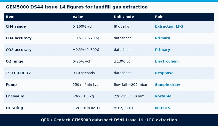 Table of QED GEM5000 accuracy, response time, pump and hazardous-area certification from DS44 Issue 14
