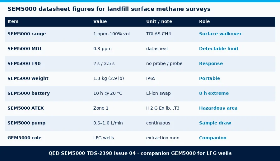 Table of QED SEM5000 range, MDL, response time, weight, battery and ATEX figures from the datasheet