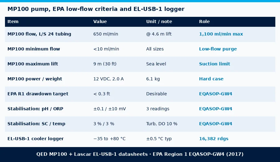 Table of QED MicroPurge MP100 flow and lift specifications, EPA Region 1 low-flow stabilisation criteria and Lascar EL-USB-1 logger figures