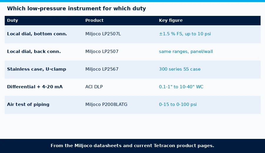 Choosing a low-pressure instrument by duty: Miljoco LP2507L, LP2507, LP2567, ACI DLP and Miljoco P2008LATG