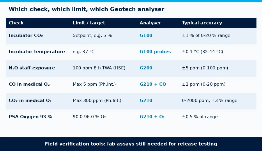 Table matching medical gas checks to limits and Geotech analysers: incubator CO2, N2O exposure limit 100 ppm, CO 5 ppm and CO2 300 ppm in medicinal oxygen, Oxygen 93 percent band