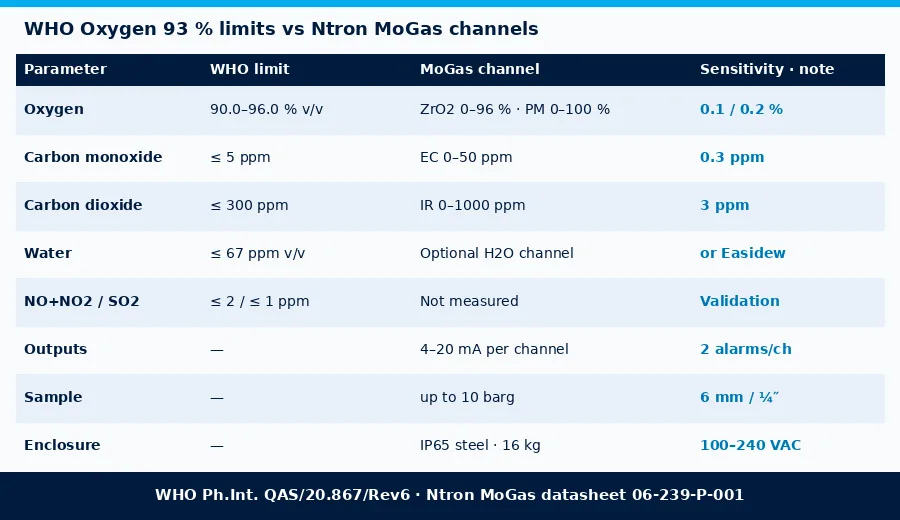 Table comparing WHO Oxygen 93 percent limits with Ntron MoGas measurement ranges and sensitivities