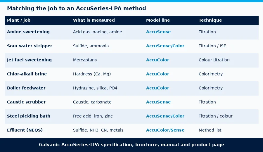 Table matching Pakistani process applications to AccuSeries-LPA AccuColor and AccuSense methods