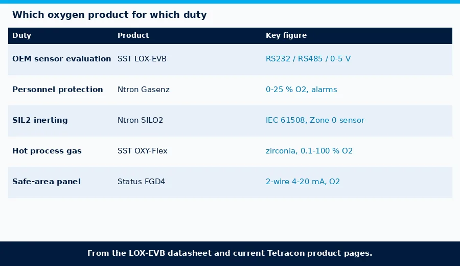 Choosing an oxygen product by duty: SST LOX-EVB, Ntron Gasenz, Ntron SILO2, SST OXY-Flex and Status Scientific FGD4