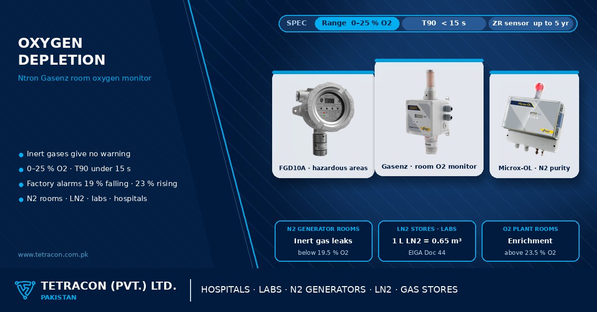 Oxygen depletion monitoring in Pakistan — Ntron Gasenz room oxygen monitor with Status Scientific FGD10A and Ntron Microx-OL