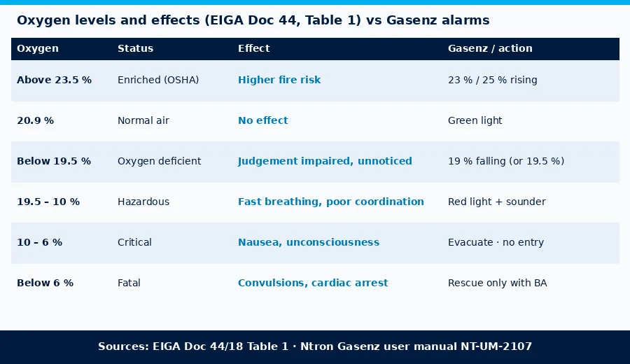 Oxygen levels and their effects from EIGA Doc 44 compared with Gasenz factory alarm points