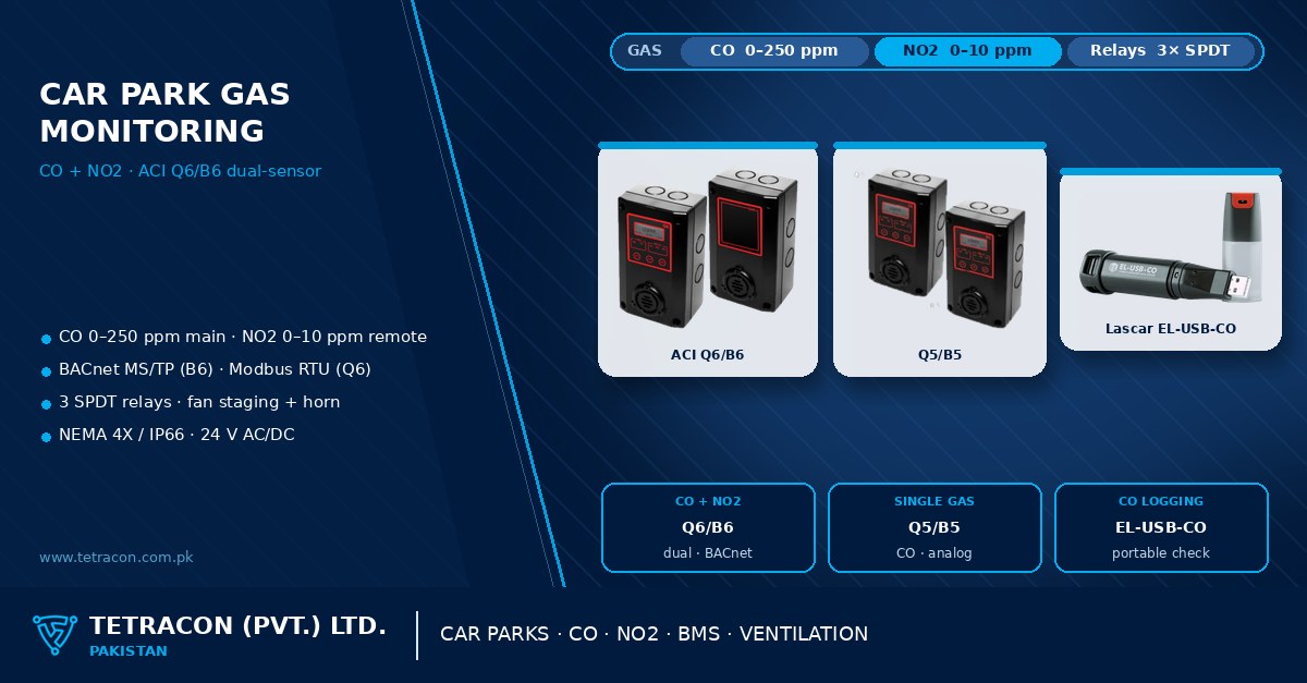 Car park CO and NO2 monitoring in Pakistan — ACI Q6/B6 dual-sensor gas transmitter with Q5/B5 and Lascar EL-USB-CO