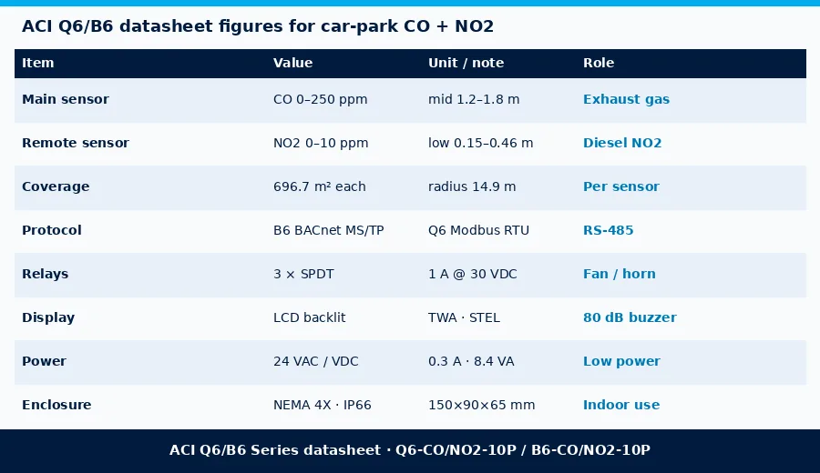 Table of ACI Q6/B6 sensor ranges, mounting heights, coverage, protocols, relays and enclosure from the ACI datasheet