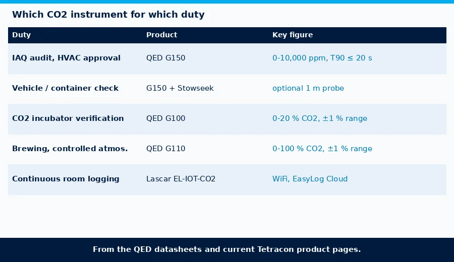 Choosing a CO2 instrument by duty: QED G150, G100, G110 and Lascar EL-IOT-CO2