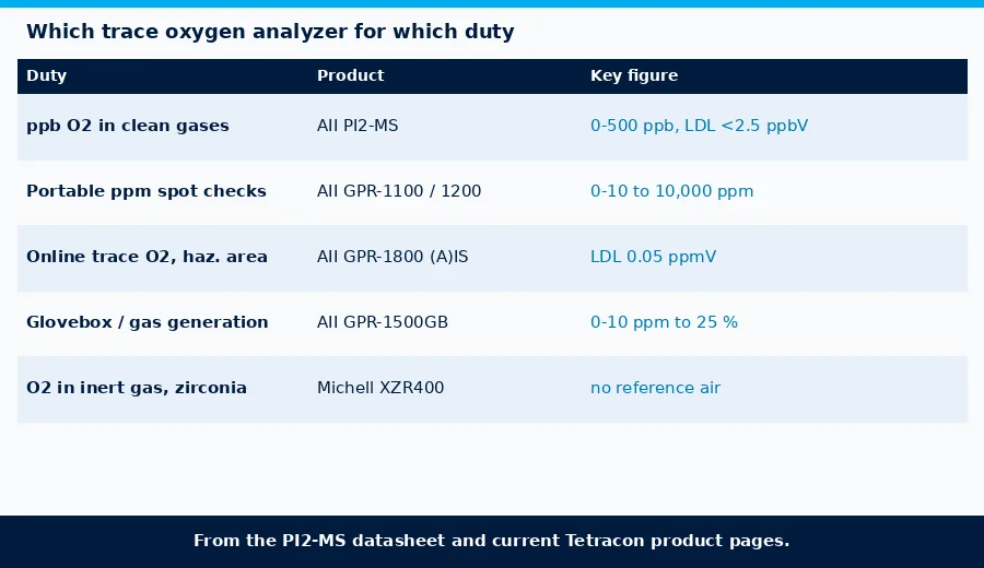 Choosing a trace oxygen analyzer by duty: AII PI2-MS, AII GPR-1100/1200, AII GPR-1800(A)IS, AII GPR-1500GB and Michell XZR400