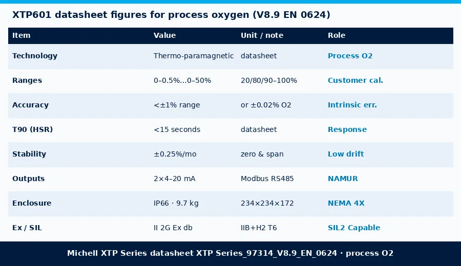 Table of Michell XTP601 accuracy, T90, enclosure and Ex/SIL figures from XTP Series datasheet V8.9