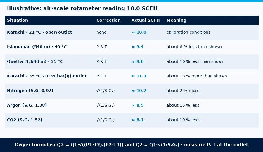 Worked examples of rotameter pressure, temperature, altitude and gas correction for an air-scale flowmeter reading 10 SCFH in Karachi, Islamabad and Quetta