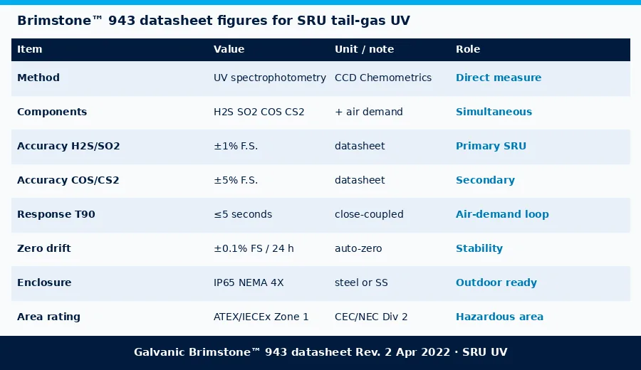 Table of Galvanic Brimstone accuracy, response time, components and hazardous-area certification from the datasheet