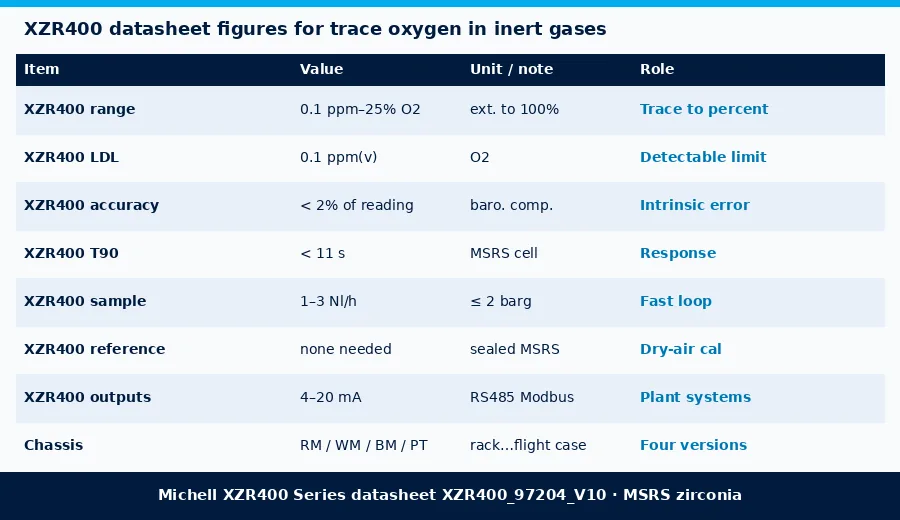 Table of Michell XZR400 range, lowest detectable limit, accuracy, response time, sample flow and chassis options from the datasheet