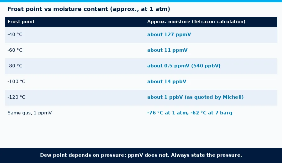 Approximate frost point to moisture content conversion: -40 C about 127 ppmV, -60 C about 11 ppmV, -80 C about 0.5 ppmV, -100 C about 14 ppbV, -120 C about 1 ppbV per Michell
