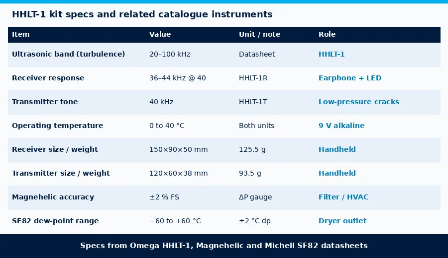 Table of HHLT-1 ultrasonic kit specifications with Magnehelic and Michell SF82 related instruments