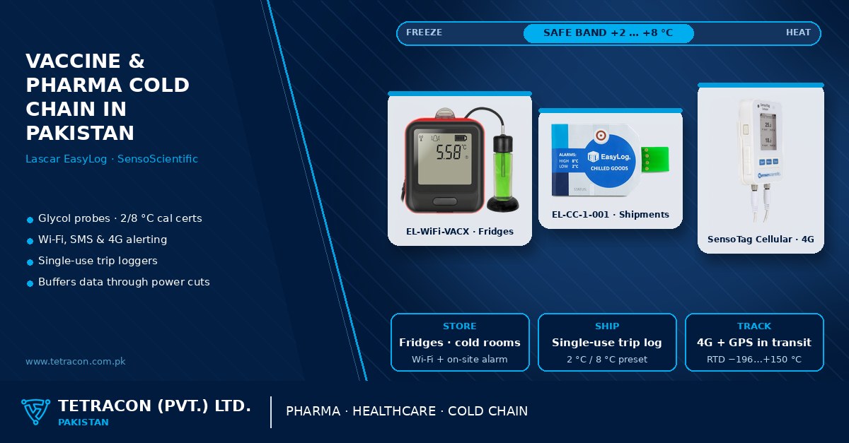 Tetracon branded graphic on vaccine and pharma cold-chain temperature monitoring in Pakistan featuring Lascar EL-WiFi-VACX, EL-CC-1-001 and SensoScientific SensoTag Cellular