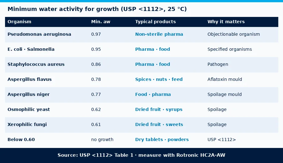 Water activity growth limits from USP 1112 matched to Pakistani pharma and food products