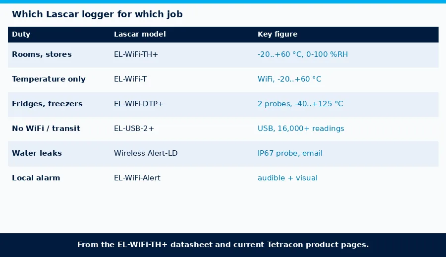Choosing a Lascar logger: EL-WiFi-TH+ for rooms, EL-WiFi-T for temperature only, EL-WiFi-DTP+ with probes, EL-USB-2+ standalone and Wireless Alert-LD for water leaks