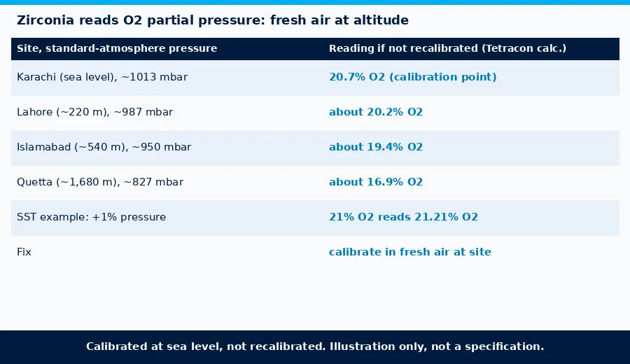 Barometric pressure effect on a zirconia fresh-air reading calibrated at sea level: Karachi 20.7, Lahore about 20.2, Islamabad about 19.4, Quetta about 16.9 percent O2